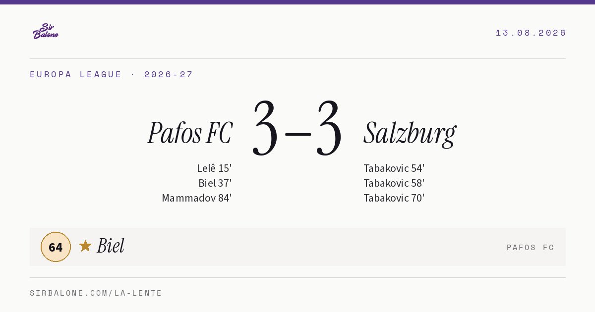 Pafos FC 3–3 Salzburg, Europa League 2026-27. Figura: Biel, 64