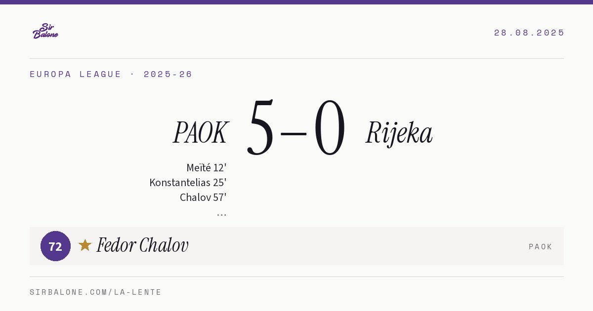 PAOK 5–0 Rijeka, Europa League 2025-26. Figura: Fedor Chalov, 72