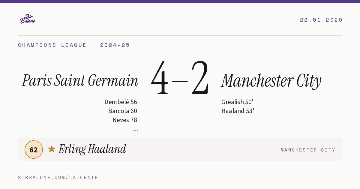Paris Saint Germain 4–2 Manchester City, Champions League 2024-25. Player of the match: Erling Haaland, 62