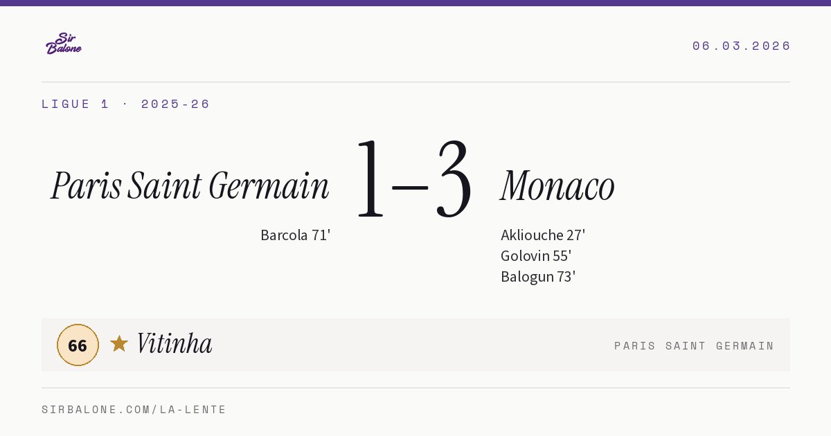 Paris Saint Germain 1–3 Monaco, Ligue 1 2025-26. Figura: Vitinha, 66
