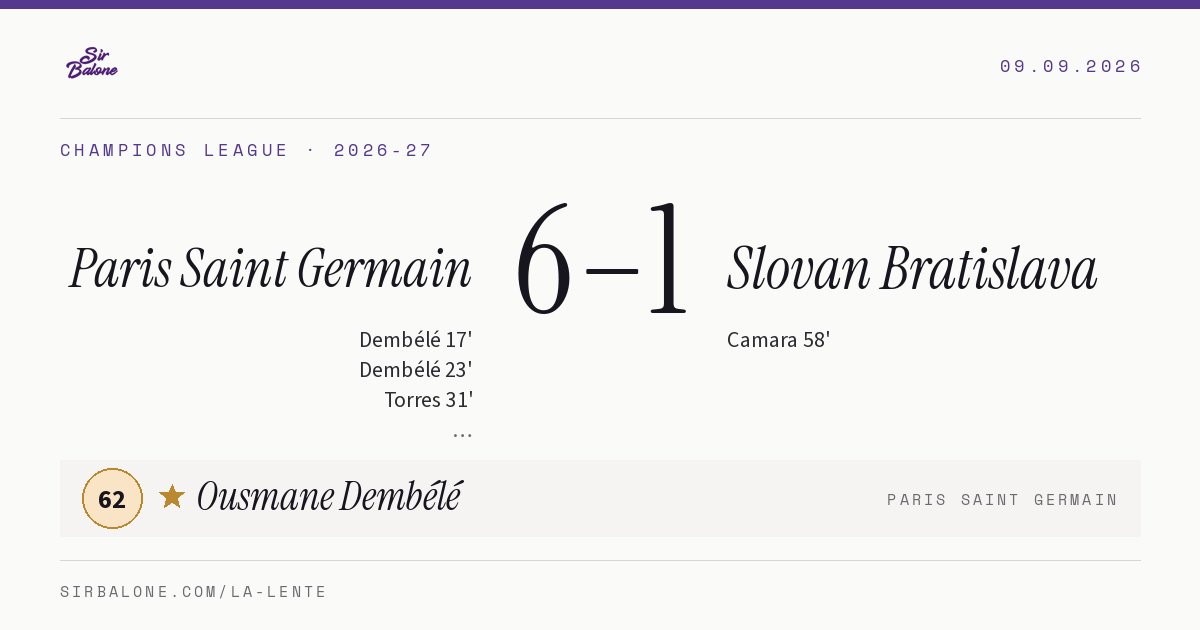Paris Saint Germain 6–1 Slovan Bratislava, Champions League 2026-27. Figura: Ousmane Dembélé, 62