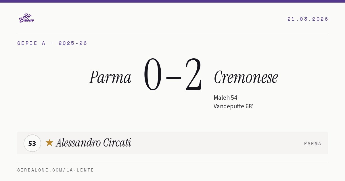 Parma 0–2 Cremonese, Serie A 2025-26. Player of the match: Alessandro Circati, 53