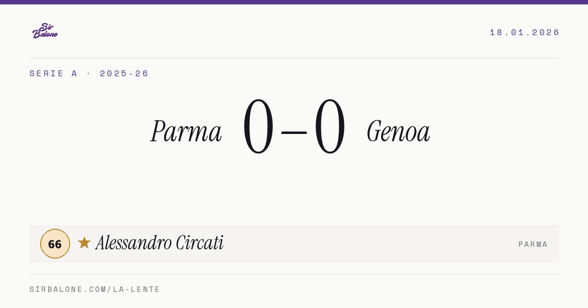Parma 0–0 Genoa, Serie A 2025-26. Player of the match: Alessandro Circati, 66