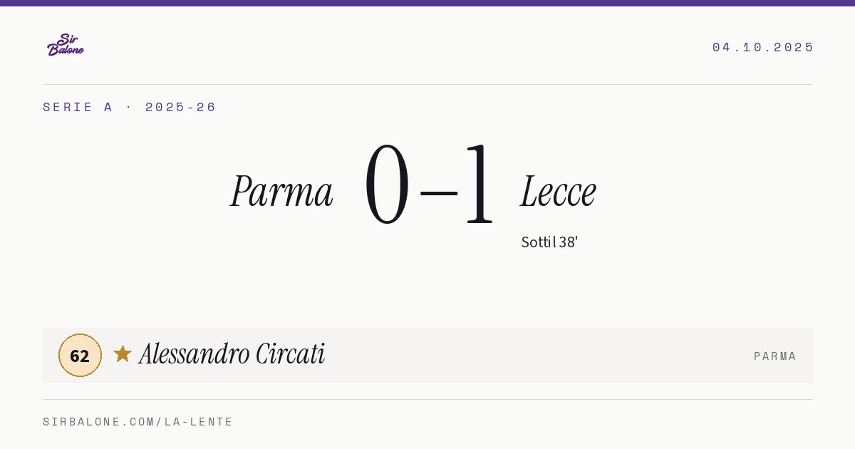 Parma 0–1 Lecce, Serie A 2025-26. Figura: Alessandro Circati, 62