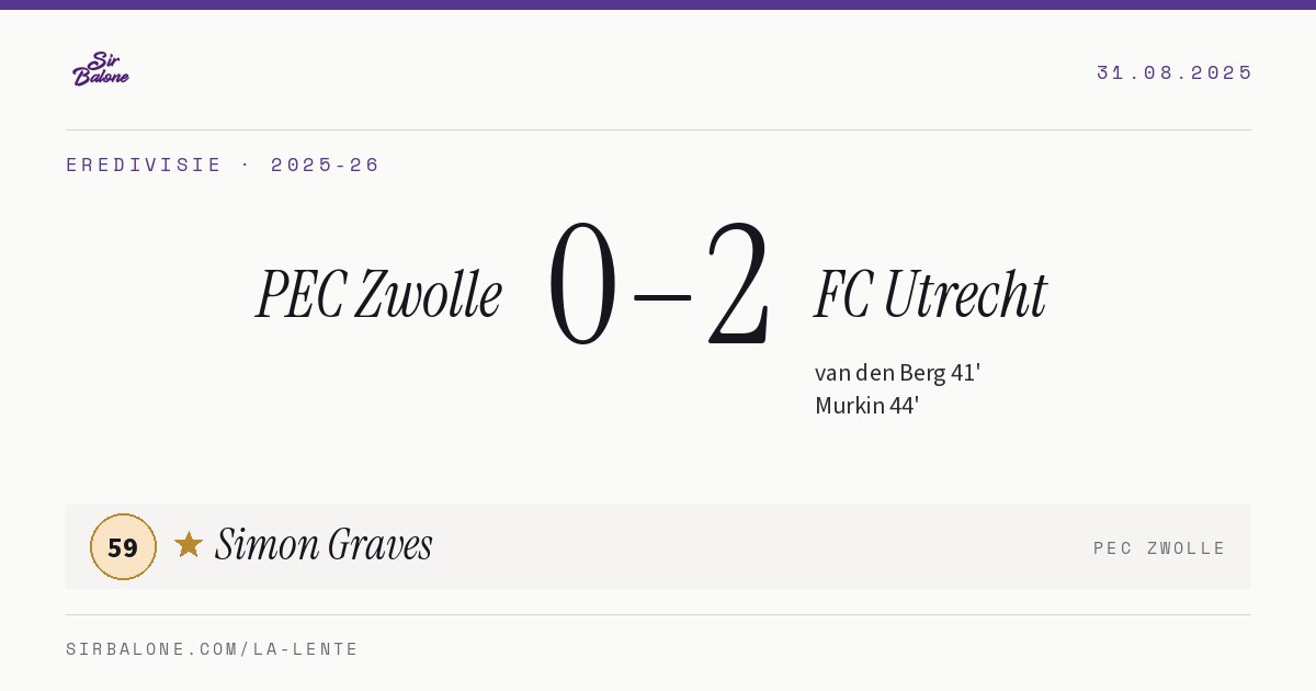 PEC Zwolle 0–2 FC Utrecht, Eredivisie 2025-26. Player of the match: Simon Graves, 59