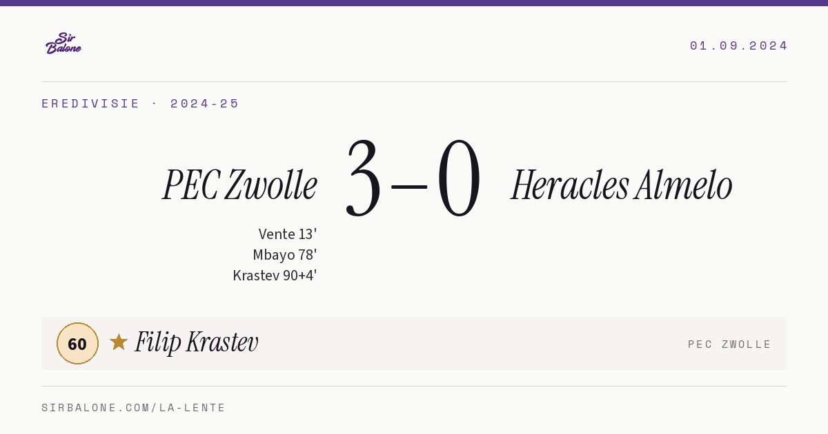 PEC Zwolle 3–0 Heracles Almelo, Eredivisie 2024-25. Player of the match: Filip Krastev, 60