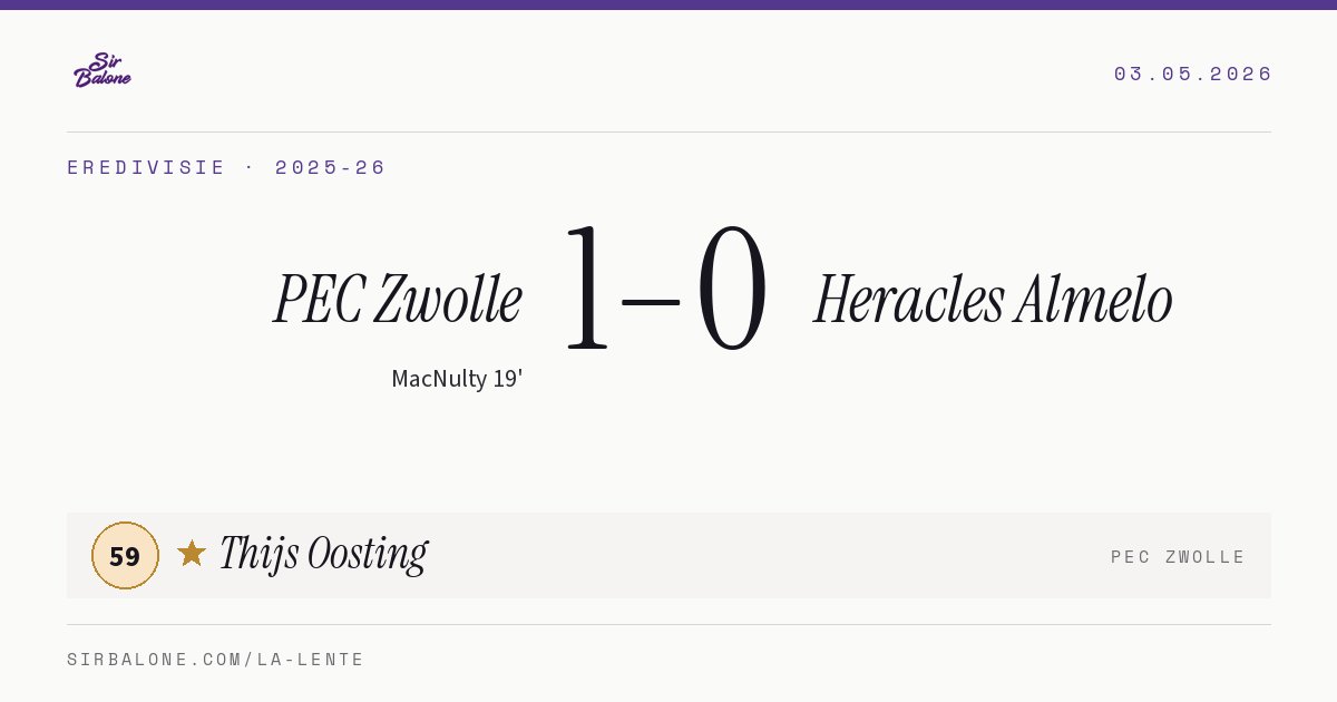 PEC Zwolle 1–0 Heracles Almelo, Eredivisie 2025-26. Player of the match: Thijs Oosting, 59