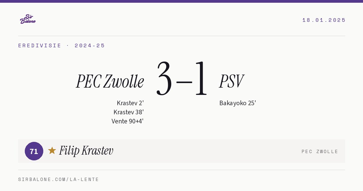 PEC Zwolle 3–1 PSV, Eredivisie 2024-25. Figura: Filip Krastev, 71