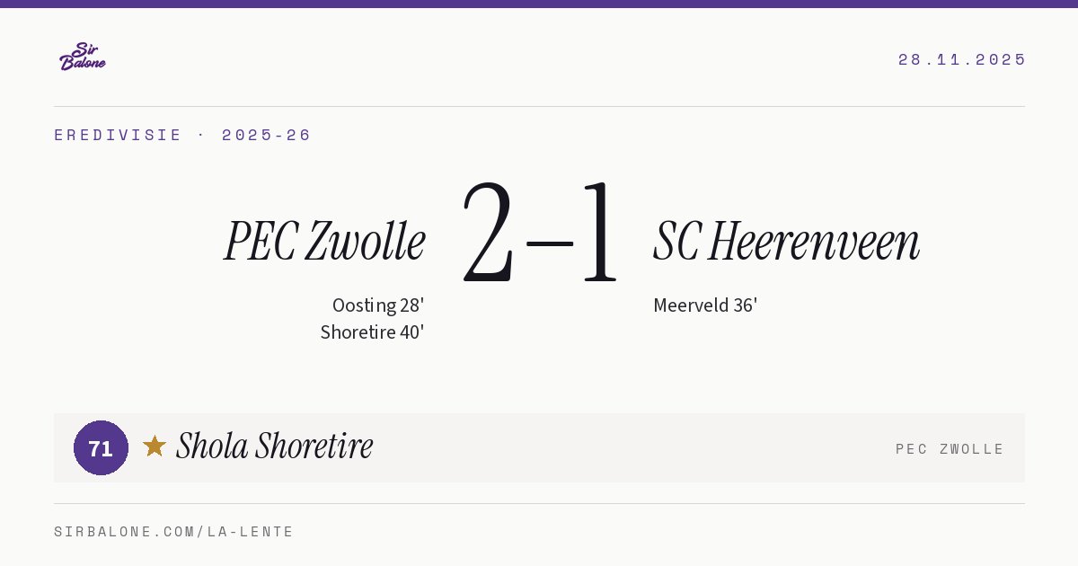 PEC Zwolle 2–1 SC Heerenveen, Eredivisie 2025-26. Player of the match: Shola Shoretire, 71