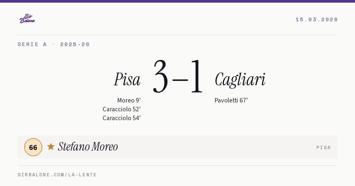 Pisa 3–1 Cagliari, Serie A 2025-26. Figura: Stefano Moreo, 66
