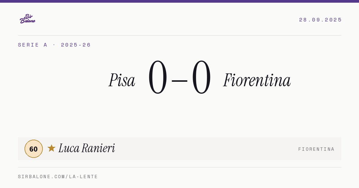 Pisa 0–0 Fiorentina, Serie A 2025-26. Figura: Luca Ranieri, 60