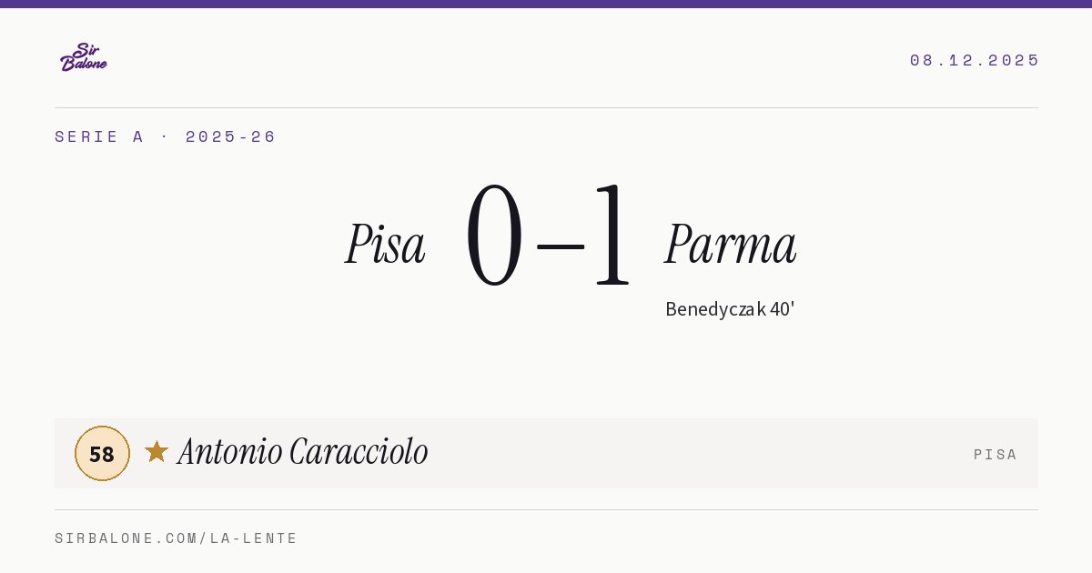 Pisa 0–1 Parma, Serie A 2025-26. Figura: Antonio Caracciolo, 58