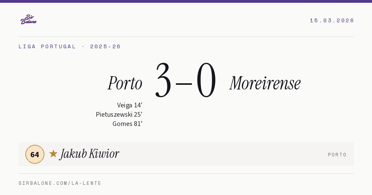 Porto 3–0 Moreirense, Liga Portugal 2025-26. Figura: Jakub Kiwior, 64