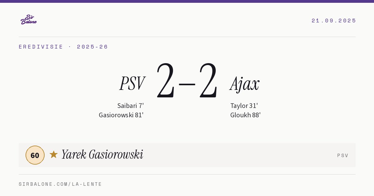 PSV 2–2 Ajax, Eredivisie 2025-26. Figura: Yarek Gasiorowski, 60