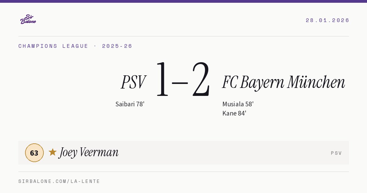 PSV 1–2 FC Bayern München, Champions League 2025-26. Player of the match: Joey Veerman, 63
