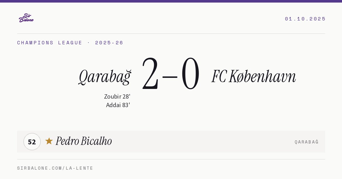 Qarabağ 2–0 FC København, Champions League 2025-26. Figura: Pedro Bicalho, 52