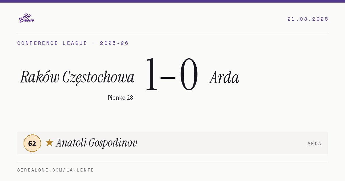 Raków Częstochowa 1–0 Arda, Conference League 2025-26. Figura: Anatoli Gospodinov, 62
