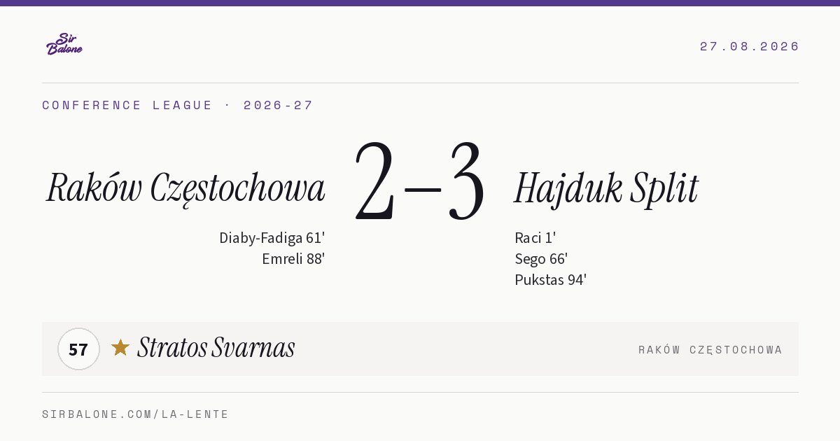 Raków Częstochowa 2–3 Hajduk Split, Conference League 2026-27. Figura: Stratos Svarnas, 57