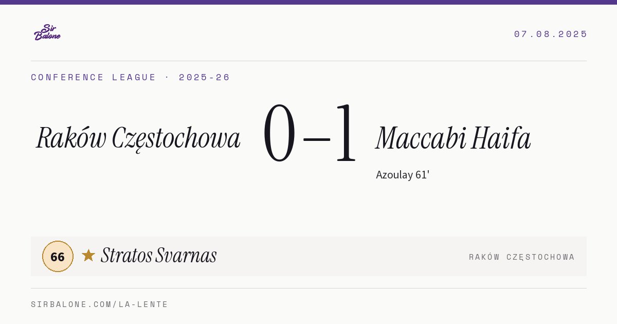Raków Częstochowa 0–1 Maccabi Haifa, Conference League 2025-26. Figura: Stratos Svarnas, 66