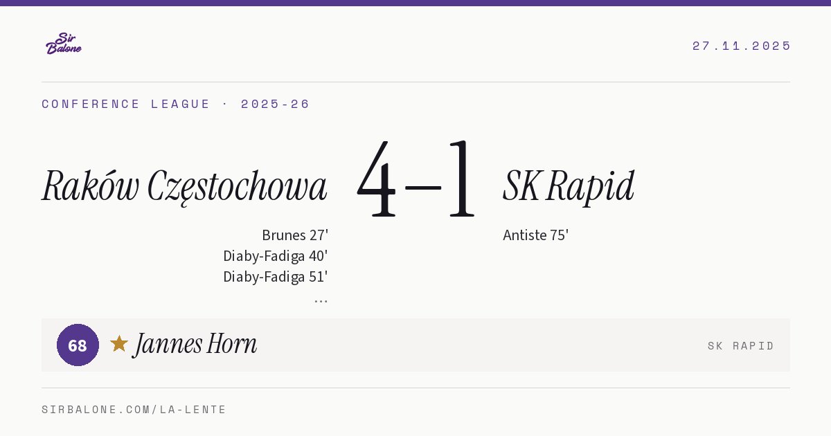 Raków Częstochowa 4–1 SK Rapid, Conference League 2025-26. Figura: Jannes Horn, 68