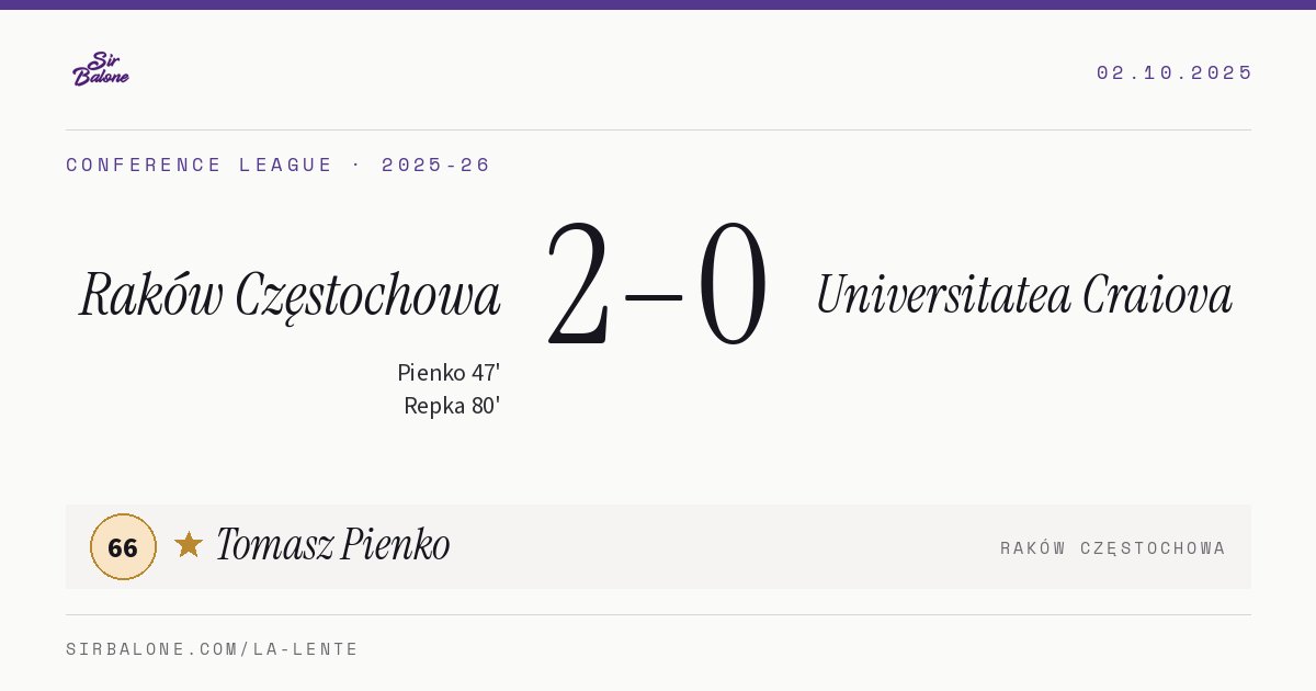 Raków Częstochowa 2–0 Universitatea Craiova, Conference League 2025-26. Figura: Tomasz Pienko, 66