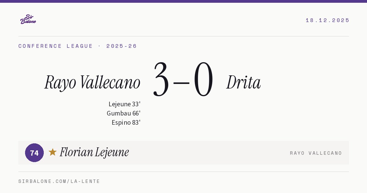 Rayo Vallecano 3–0 Drita, Conference League 2025-26. Figura: Florian Lejeune, 74