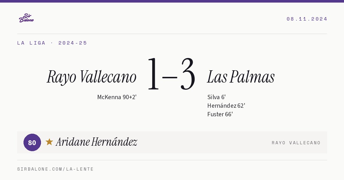 Rayo Vallecano 1–3 Las Palmas, La Liga 2024-25. Player of the match: Aridane Hernández, 80