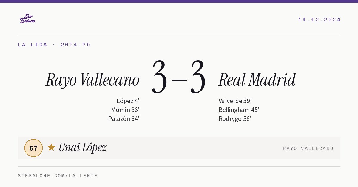 Rayo Vallecano 3–3 Real Madrid, La Liga 2024-25. Figura: Unai López, 67