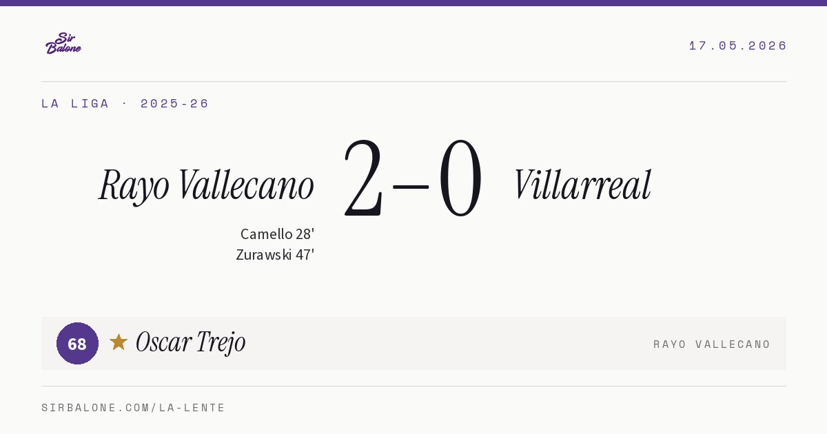 Rayo Vallecano 2–0 Villarreal, La Liga 2025-26. Player of the match: Oscar Trejo, 68