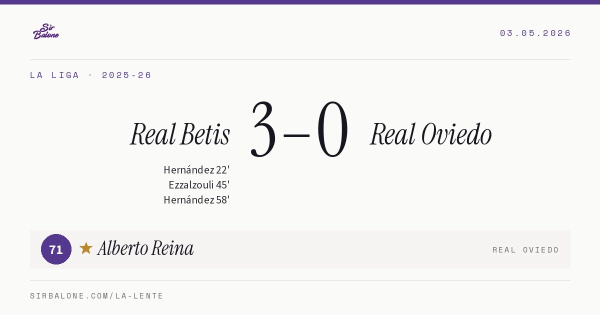 Real Betis 3–0 Real Oviedo, La Liga 2025-26. Player of the match: Alberto Reina, 71