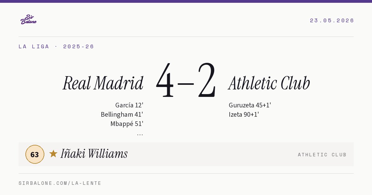 Real Madrid 4–2 Athletic Club, La Liga 2025-26. Player of the match: Iñaki Williams, 63