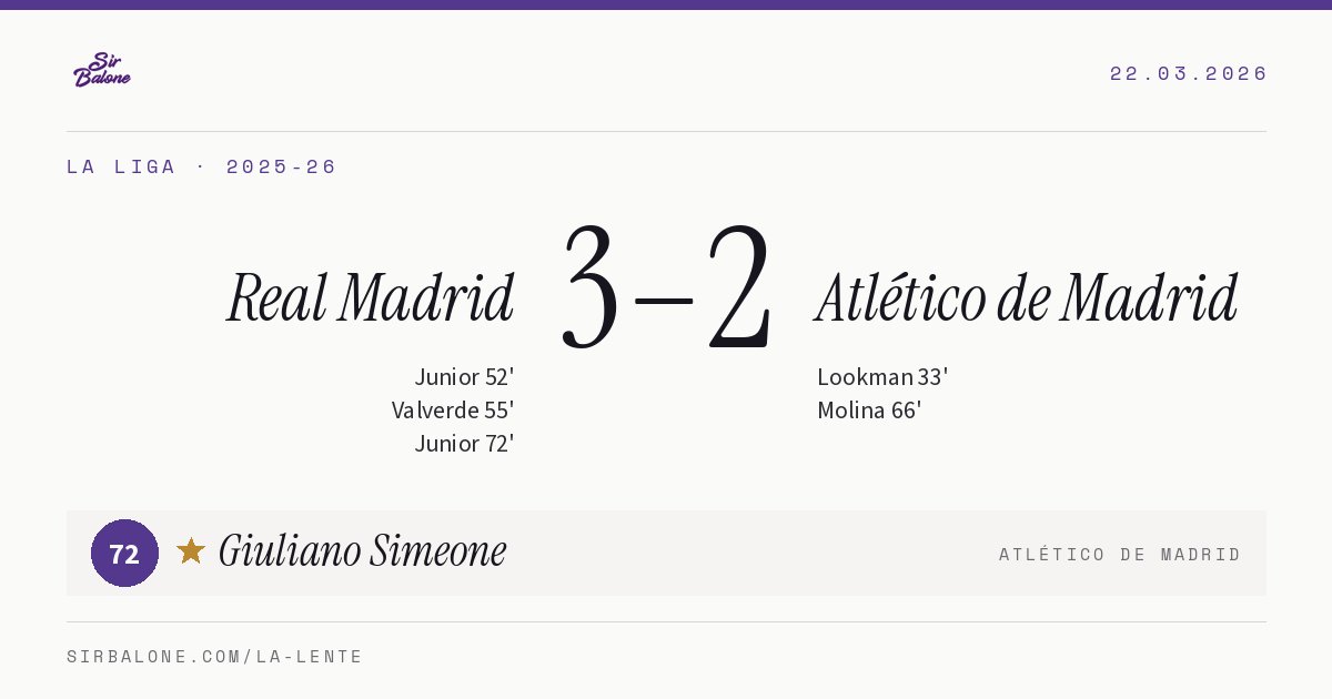 Real Madrid 3–2 Atlético de Madrid, La Liga 2025-26. Figura: Giuliano Simeone, 72