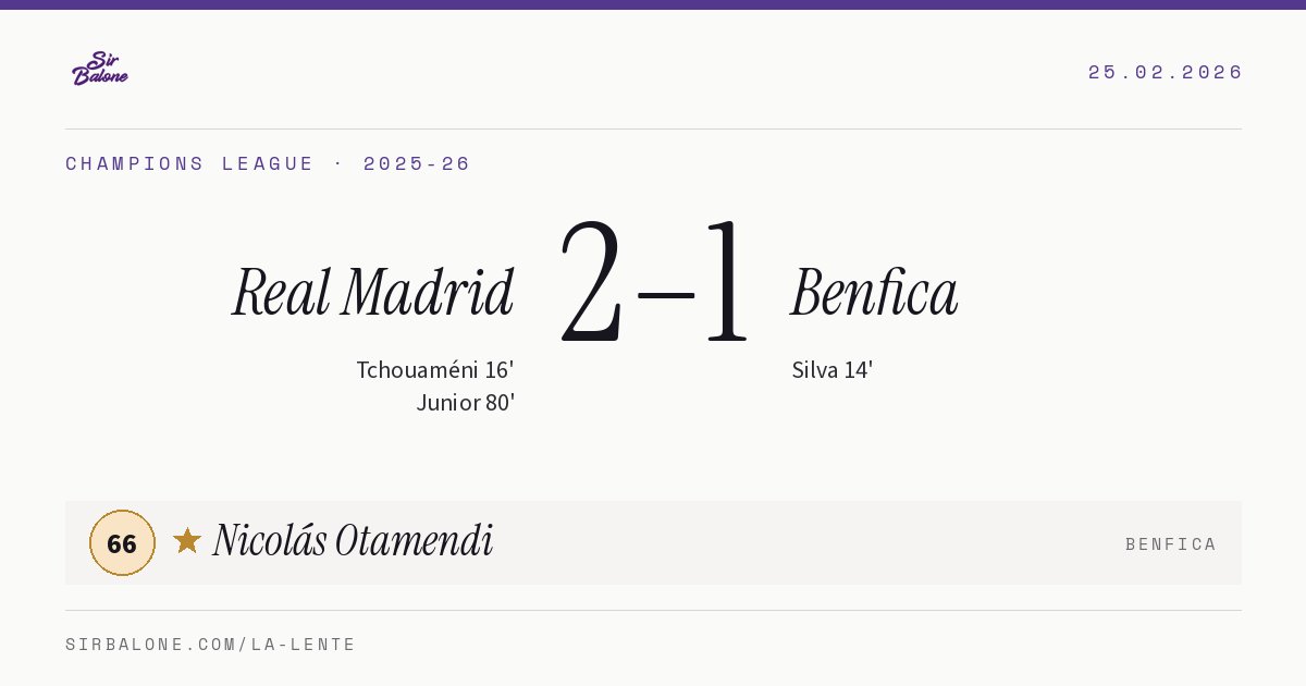 Real Madrid 2–1 Benfica, Champions League 2025-26. Player of the match: Nicolás Otamendi, 66