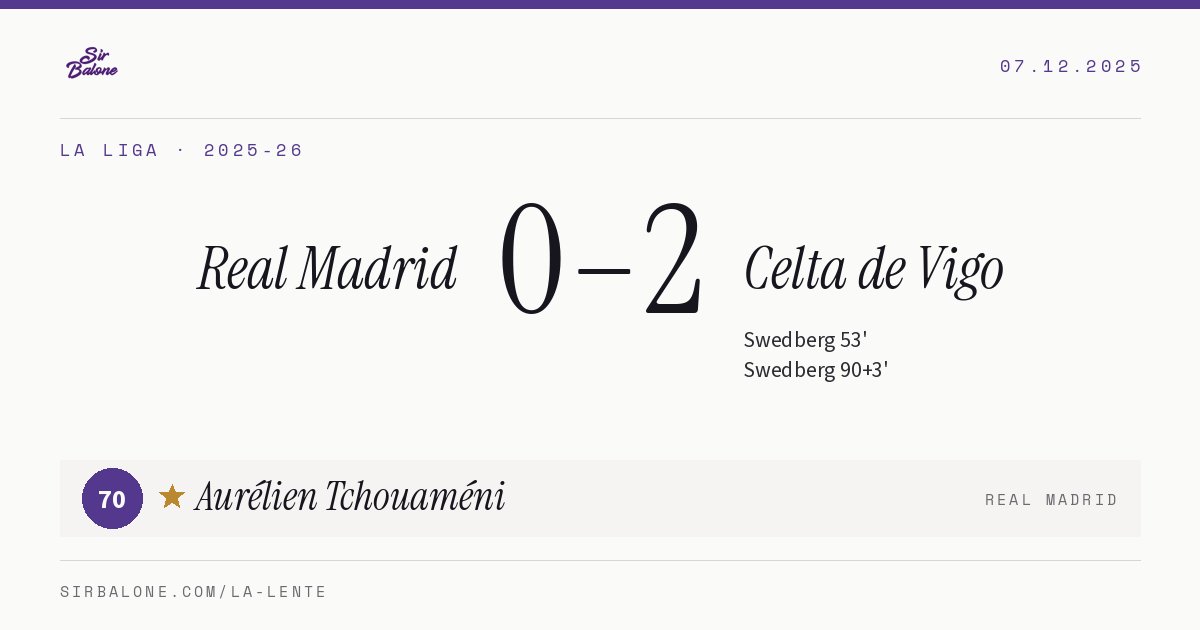 Real Madrid 0–2 Celta de Vigo, La Liga 2025-26. Figura: Aurélien Tchouaméni, 70