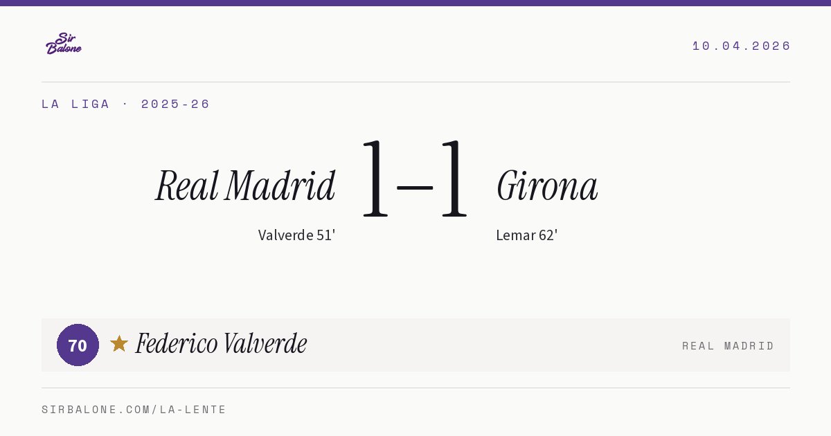 Real Madrid 1–1 Girona, La Liga 2025-26. Player of the match: Federico Valverde, 70