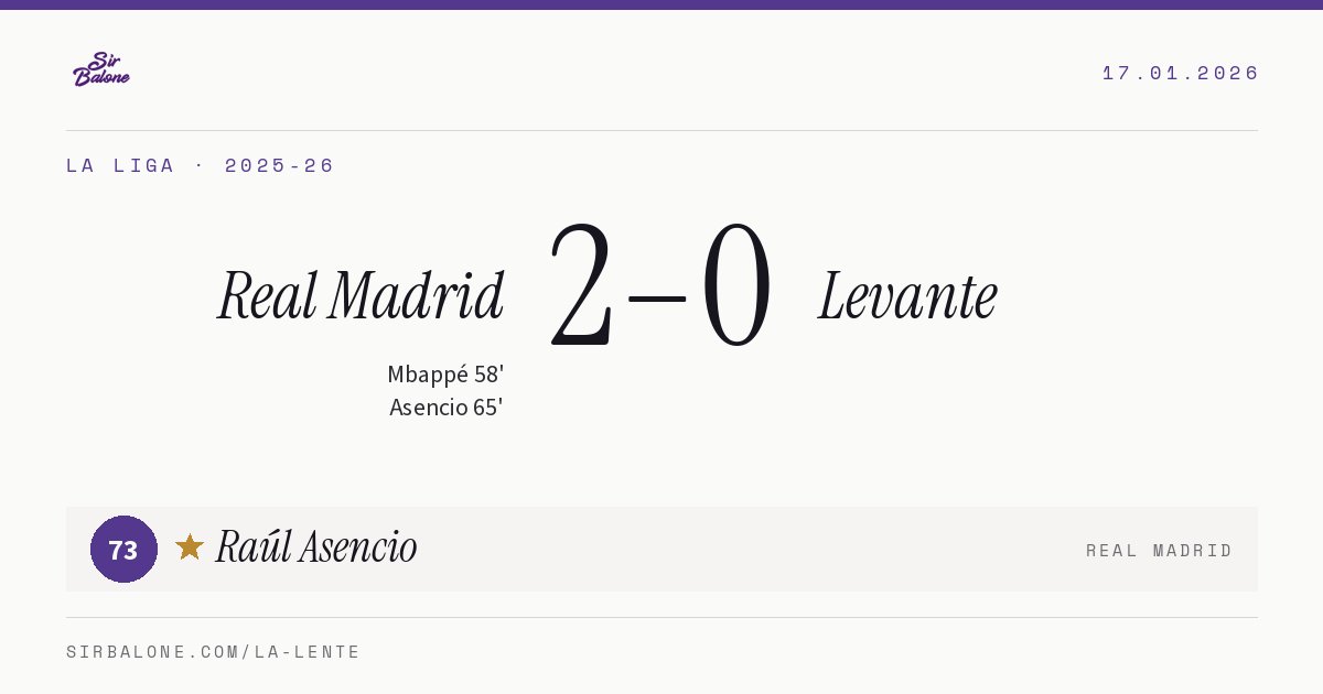 Real Madrid 2–0 Levante, La Liga 2025-26. Player of the match: Raúl Asencio, 73