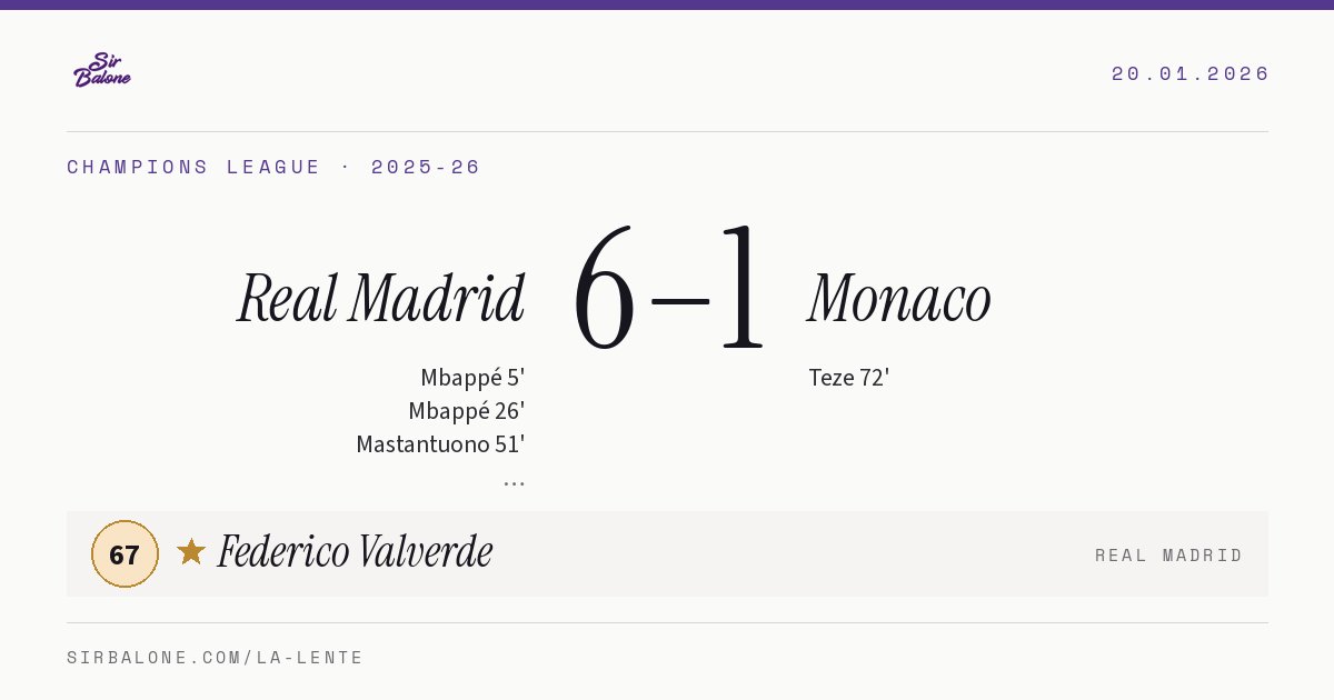 Real Madrid 6–1 Monaco, Champions League 2025-26. Figura: Federico Valverde, 67