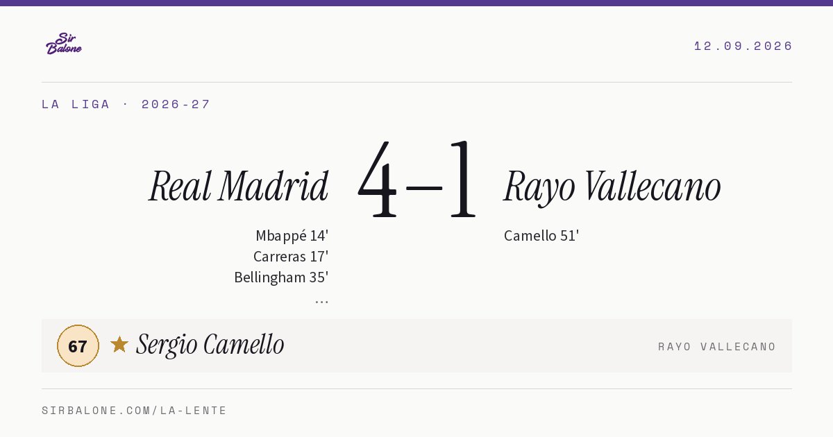 Real Madrid 4–1 Rayo Vallecano, La Liga 2026-27. Figura: Sergio Camello, 67