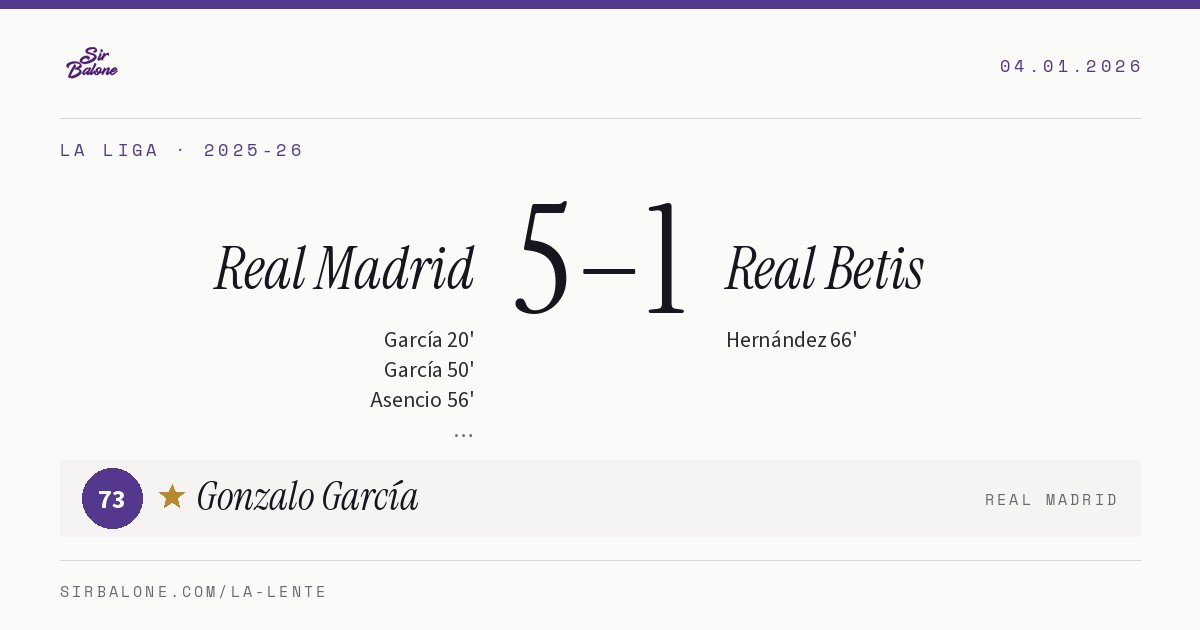 Real Madrid 5–1 Real Betis, La Liga 2025-26. Figura: Gonzalo García, 73