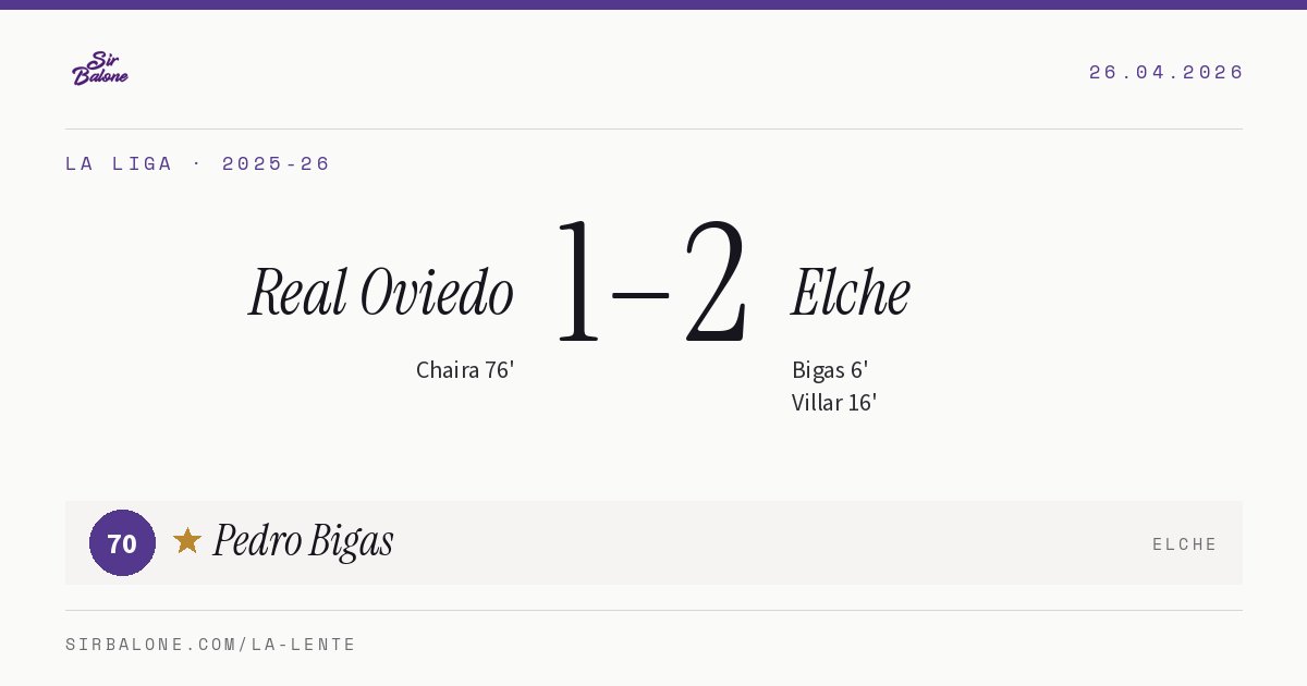 Real Oviedo 1–2 Elche, La Liga 2025-26. Player of the match: Pedro Bigas, 70