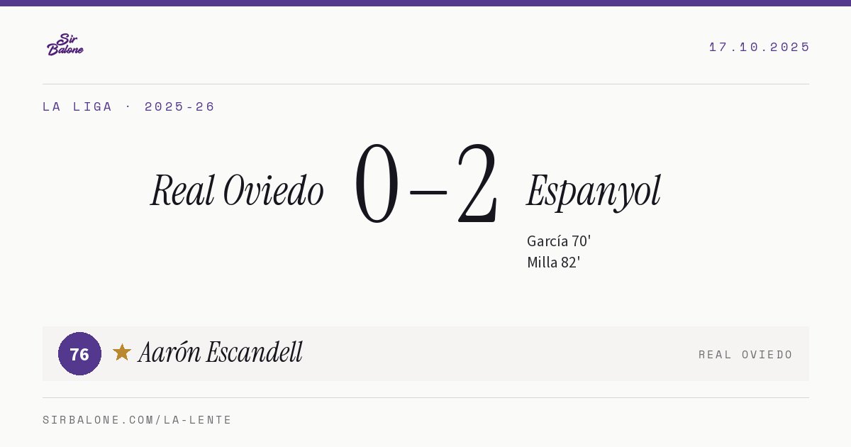 Real Oviedo 0–2 Espanyol, La Liga 2025-26. Player of the match: Aarón Escandell, 76