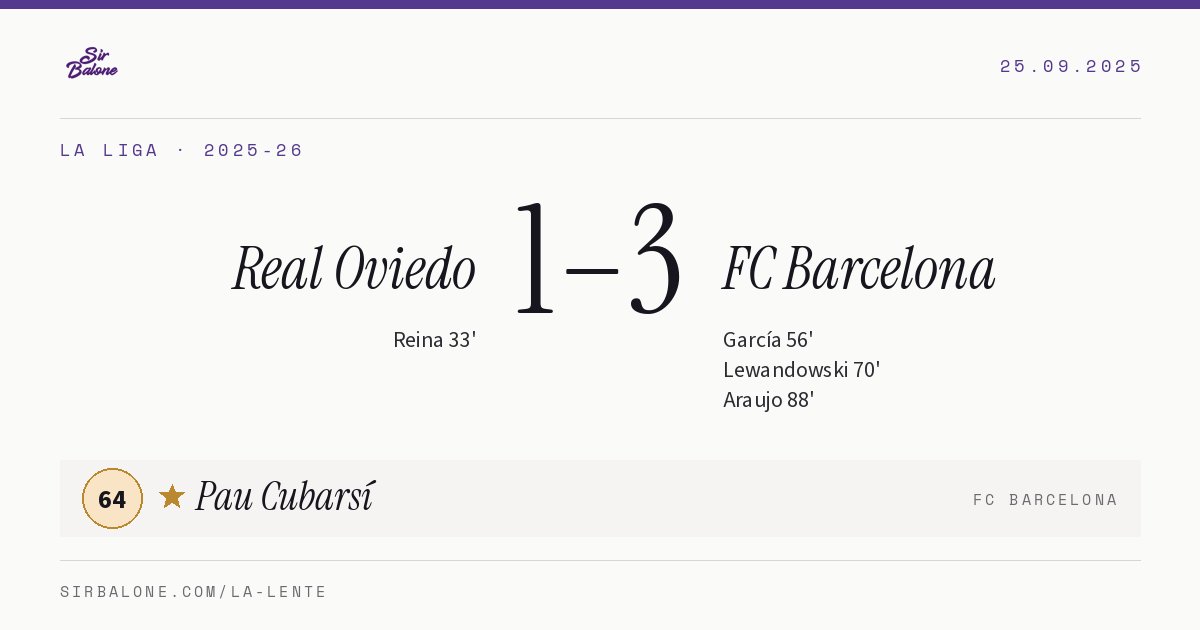 Real Oviedo 1–3 FC Barcelona, La Liga 2025-26. Figura: Pau Cubarsí, 64