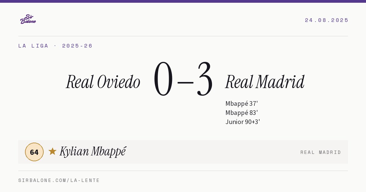 Real Oviedo 0–3 Real Madrid, La Liga 2025-26. Figura: Kylian Mbappé, 64