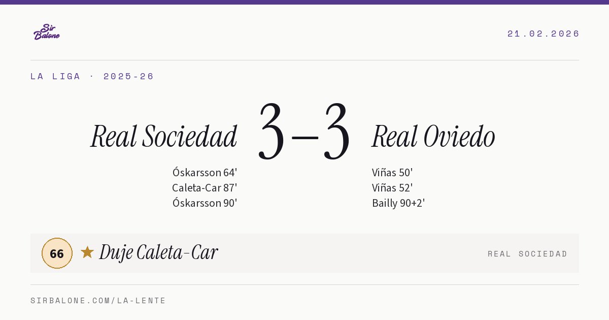 Real Sociedad 3–3 Real Oviedo, La Liga 2025-26. Figura: Duje Caleta-Car, 66