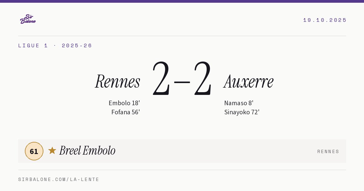 Rennes 2–2 Auxerre, Ligue 1 2025-26. Player of the match: Breel Embolo, 61