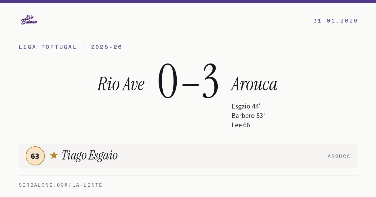Rio Ave 0–3 Arouca, Liga Portugal 2025-26. Figura: Tiago Esgaio, 63