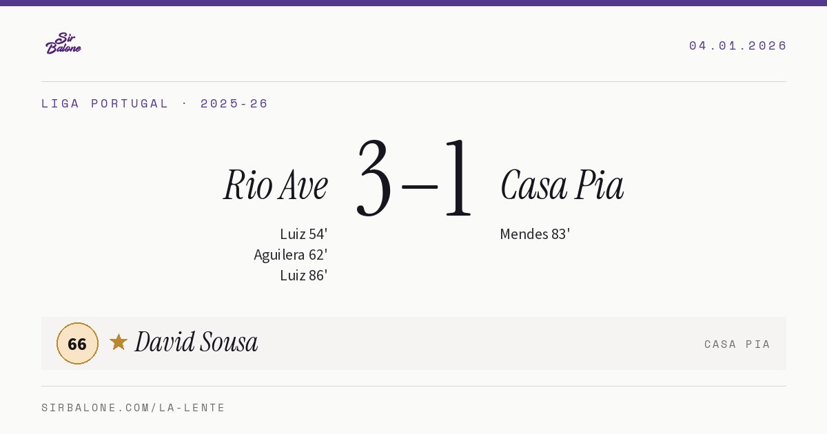 Rio Ave 3–1 Casa Pia, Liga Portugal 2025-26. Player of the match: David Sousa, 66