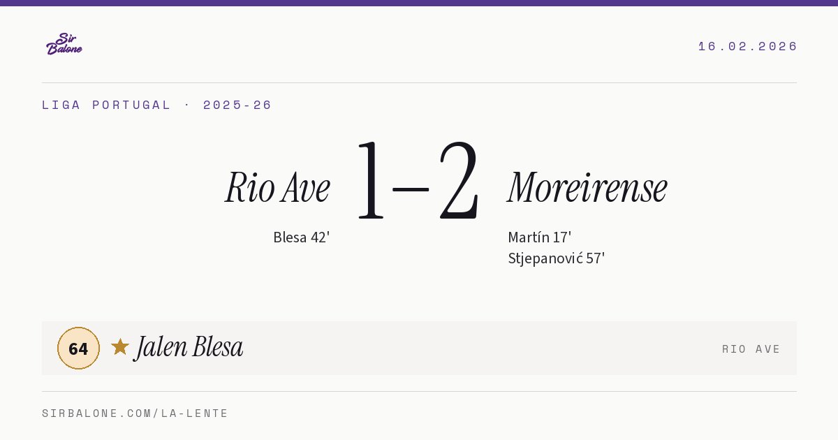 Rio Ave 1–2 Moreirense, Liga Portugal 2025-26. Player of the match: Jalen Blesa, 64