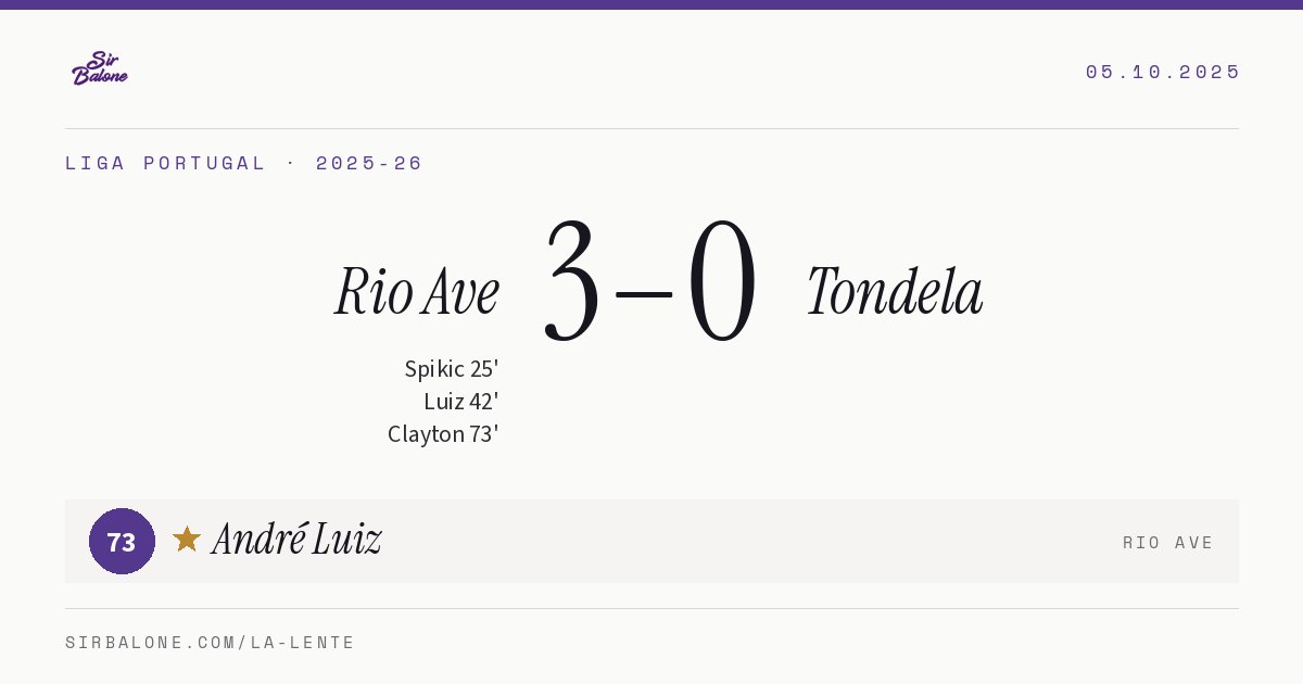 Rio Ave 3–0 Tondela, Liga Portugal 2025-26. Player of the match: André Luiz, 73