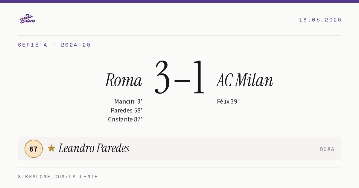 Roma 3–1 AC Milan, Serie A 2024-25. Figura: Leandro Paredes, 67